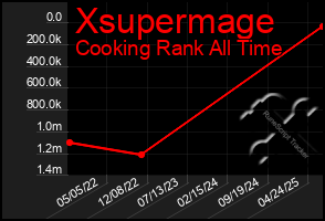Total Graph of Xsupermage