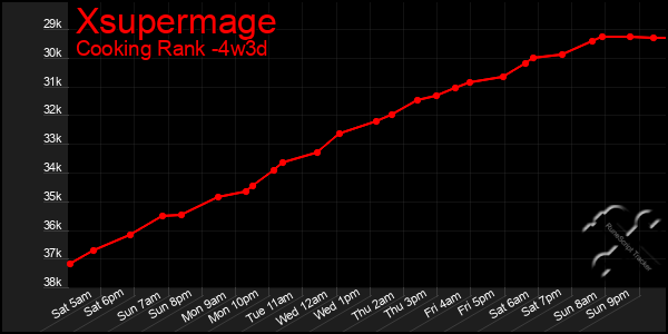 Last 31 Days Graph of Xsupermage
