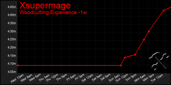 Last 7 Days Graph of Xsupermage