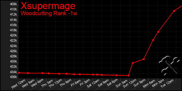 Last 7 Days Graph of Xsupermage