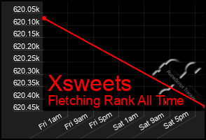 Total Graph of Xsweets