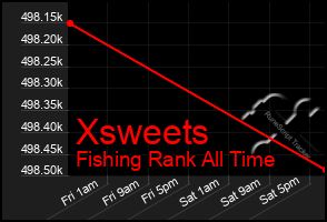 Total Graph of Xsweets