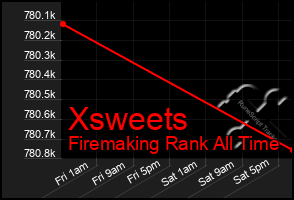 Total Graph of Xsweets