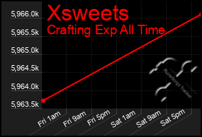 Total Graph of Xsweets