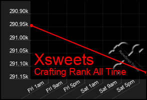 Total Graph of Xsweets