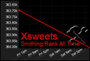 Total Graph of Xsweets