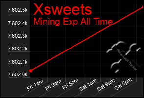 Total Graph of Xsweets