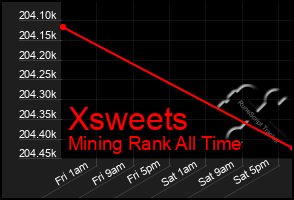 Total Graph of Xsweets