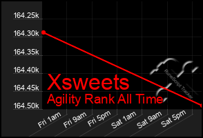 Total Graph of Xsweets