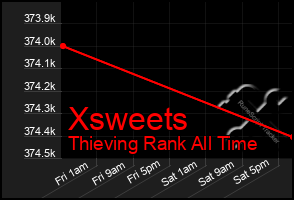 Total Graph of Xsweets