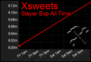 Total Graph of Xsweets