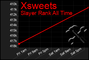 Total Graph of Xsweets