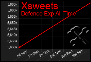 Total Graph of Xsweets