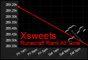 Total Graph of Xsweets