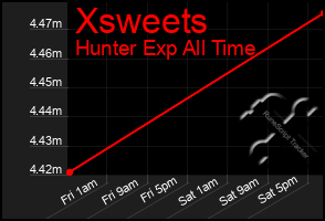 Total Graph of Xsweets