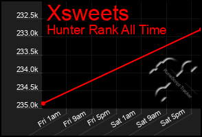 Total Graph of Xsweets