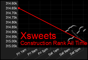 Total Graph of Xsweets