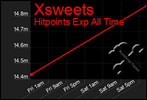 Total Graph of Xsweets