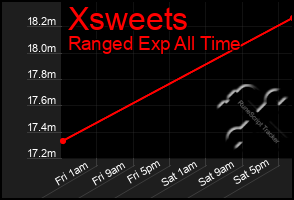 Total Graph of Xsweets