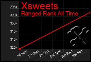 Total Graph of Xsweets