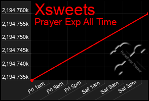 Total Graph of Xsweets