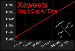 Total Graph of Xsweets