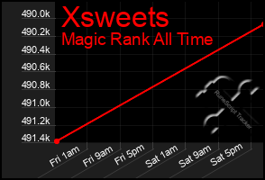 Total Graph of Xsweets