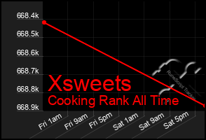 Total Graph of Xsweets