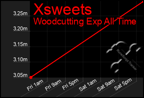 Total Graph of Xsweets