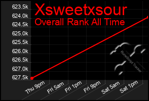 Total Graph of Xsweetxsour