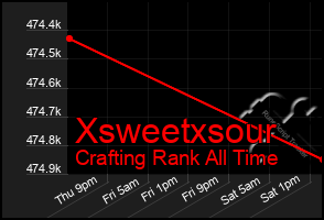 Total Graph of Xsweetxsour