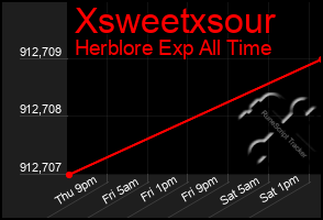 Total Graph of Xsweetxsour