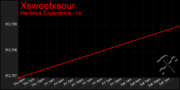 Last 7 Days Graph of Xsweetxsour