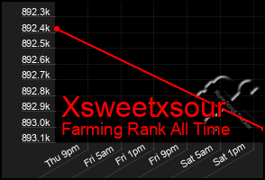 Total Graph of Xsweetxsour