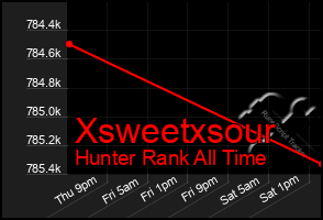 Total Graph of Xsweetxsour