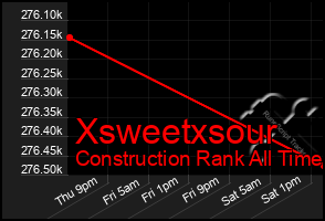 Total Graph of Xsweetxsour