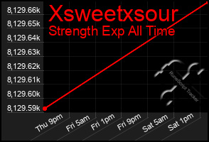 Total Graph of Xsweetxsour