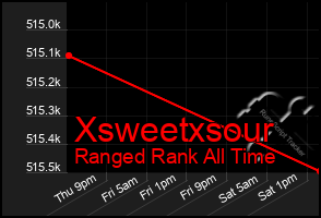 Total Graph of Xsweetxsour