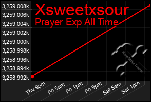 Total Graph of Xsweetxsour