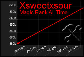 Total Graph of Xsweetxsour