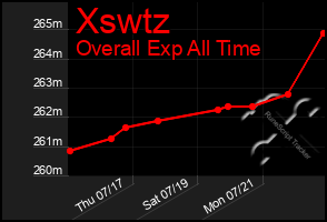 Total Graph of Xswtz