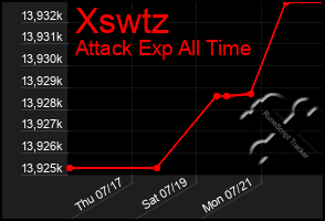 Total Graph of Xswtz