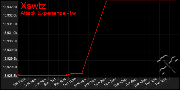 Last 7 Days Graph of Xswtz