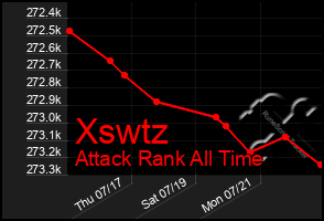 Total Graph of Xswtz