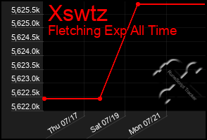 Total Graph of Xswtz