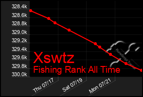 Total Graph of Xswtz