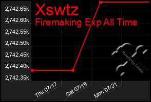 Total Graph of Xswtz