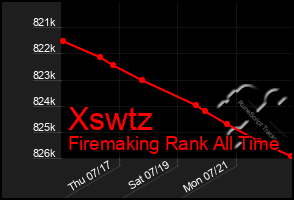Total Graph of Xswtz