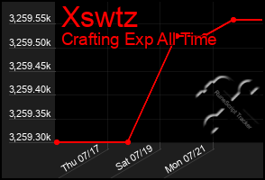 Total Graph of Xswtz