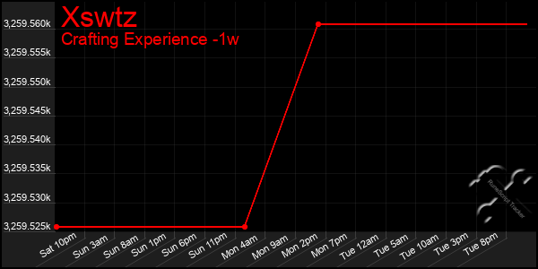 Last 7 Days Graph of Xswtz